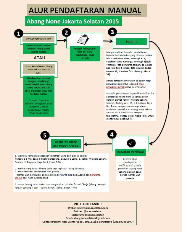 Alur Pendaftaran Manual